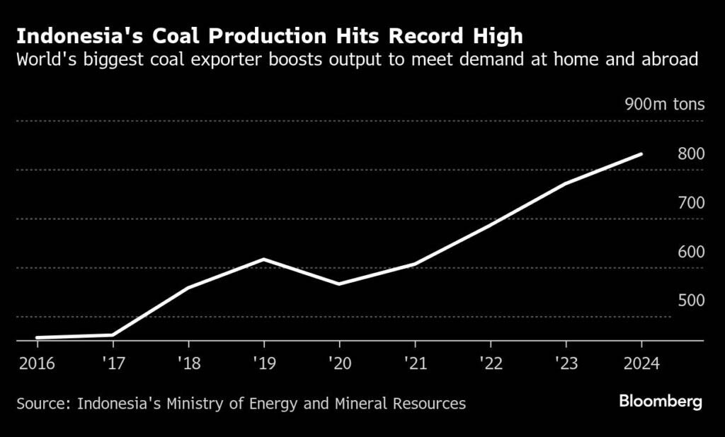 Indonesia’s coal production hits record as energy needs rise