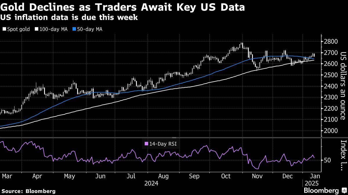 Gold price falls 1% amid rising global yields, dollar