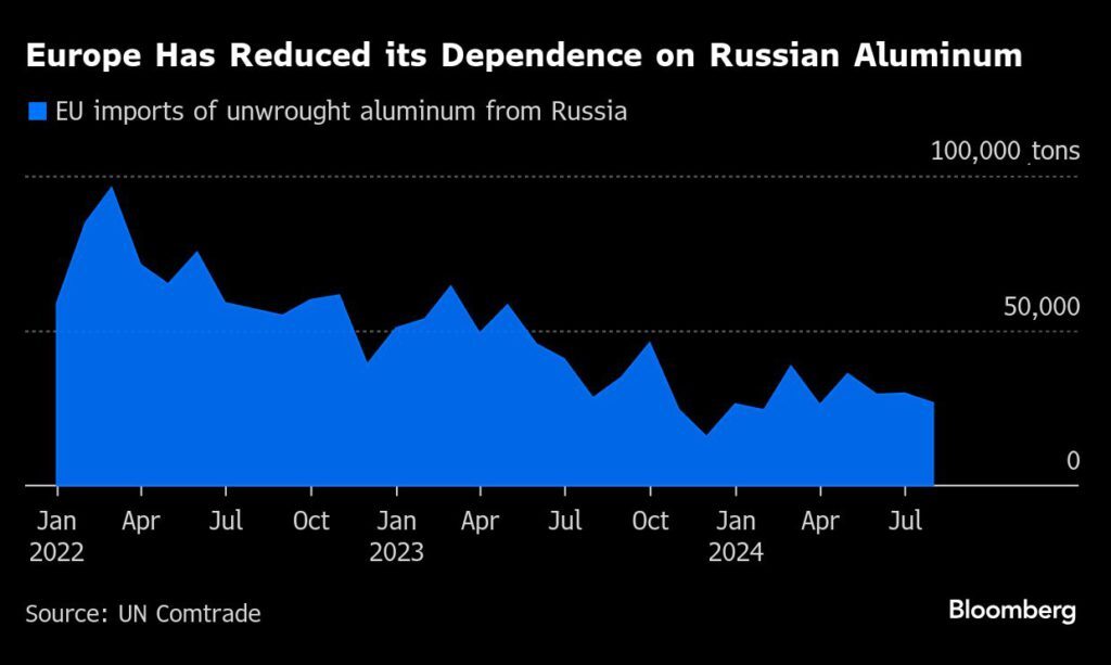 Aluminum price rallies with possible EU ban on Russian supplies