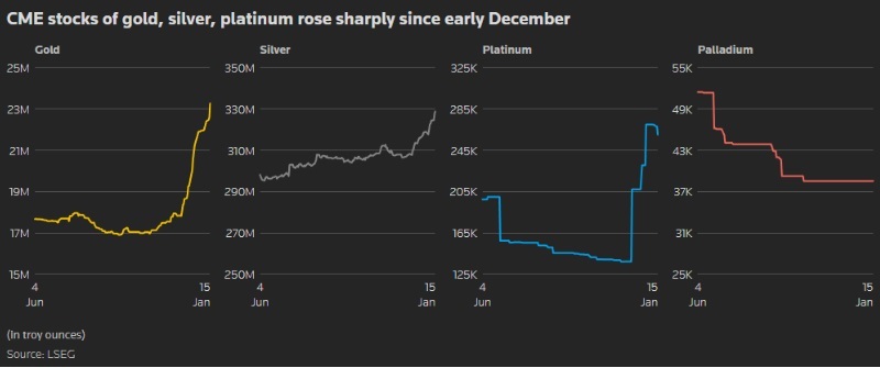 CME precious metals stocks soar on Trump tariff threat