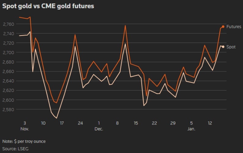 CME precious metals stocks soar on Trump tariff threat