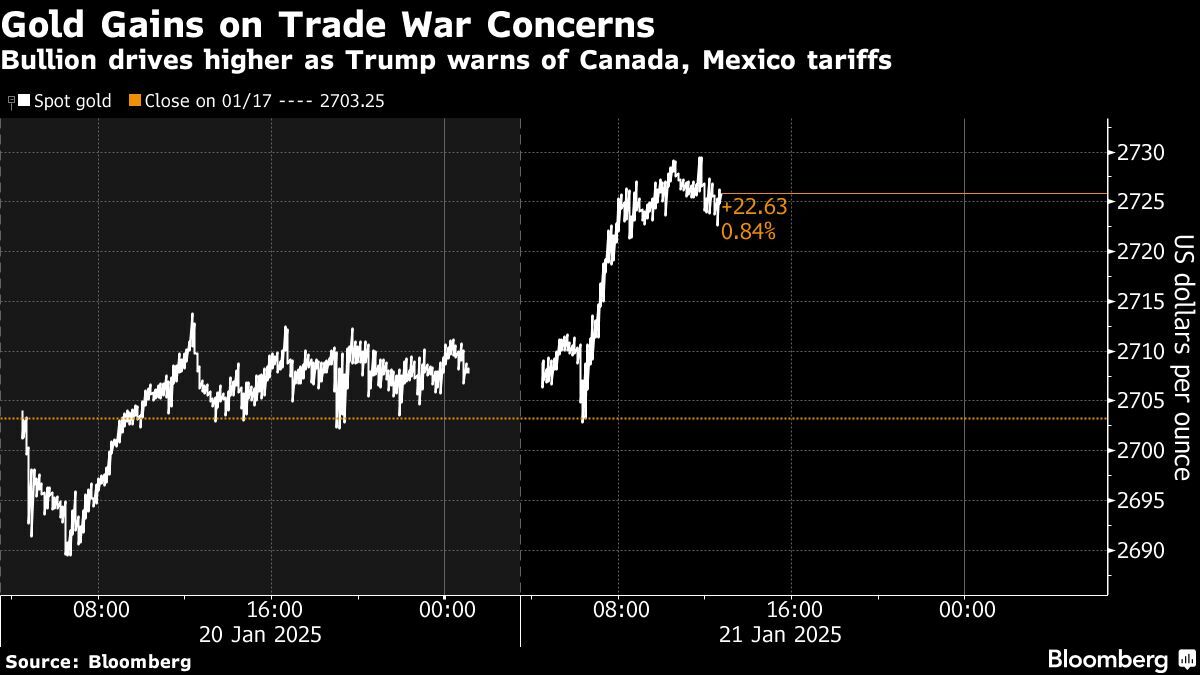 Gold price climbs as Trump stands by plans for Mexico, Canada tariffs