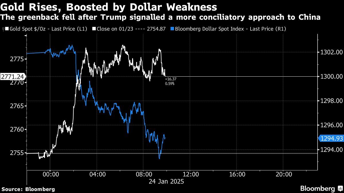 Gold price flirts with record high on Trump’s China remarks