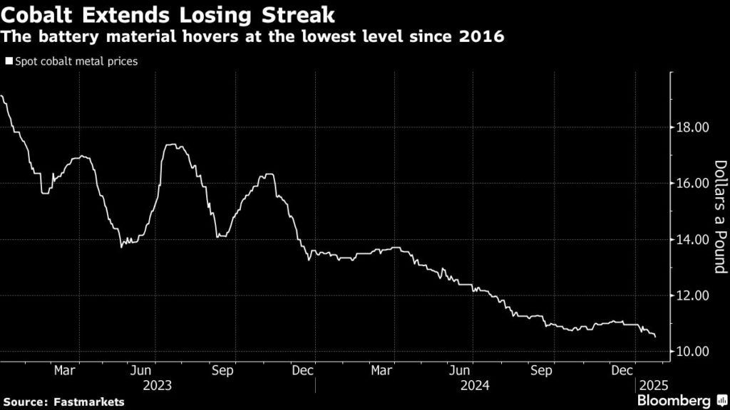 Cobalt price at lowest since 2016 amid record production