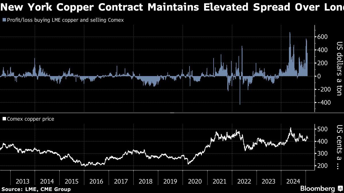 Copper price rises in US and slips in London after Trump tariff threat