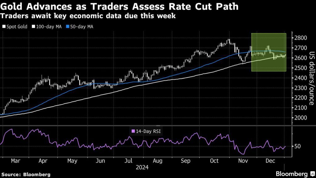 Gold advances after 27% annual gain as traders eye US rate path