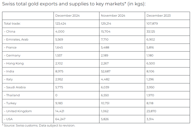 Swiss December gold exports to the US reach highest since March 2022