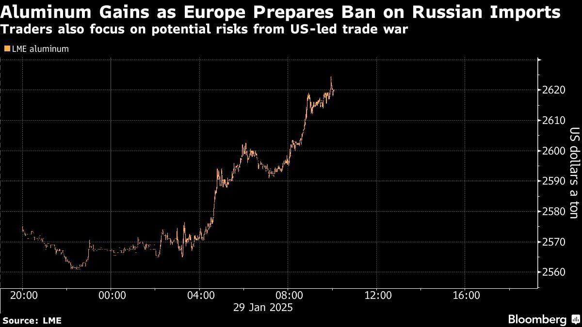 Aluminum price climbs as Europe prepares ban on Russian imports