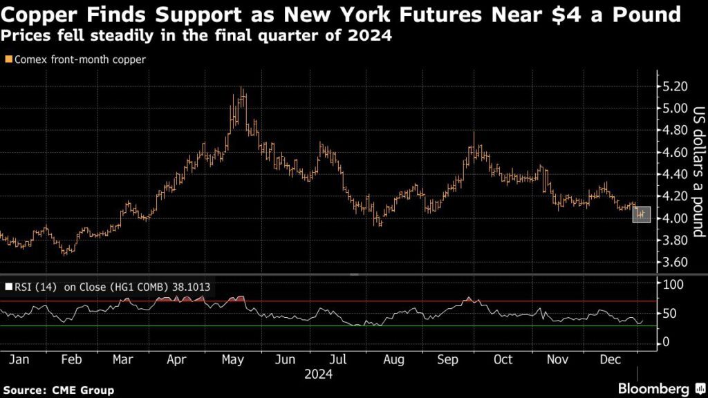 Copper lures buyers as New York futures hover above $4/lb