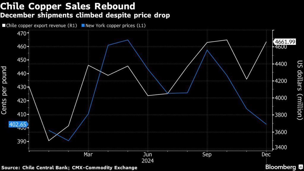 Chile’s year-end copper windfall signals mines are recovering