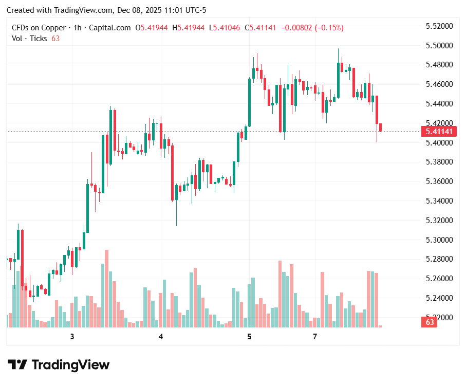 Copper price climbs to fresh high on China outlook boost Copper price climbs to fresh high on China outlook boost