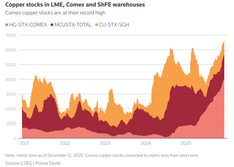 How tight supply, AI demand propelled copper price towards $12,000