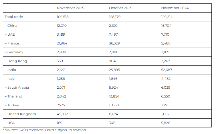 Swiss gold exports drop in November as shipments to India plunge Swiss gold exports drop in November as shipments to India plunge
