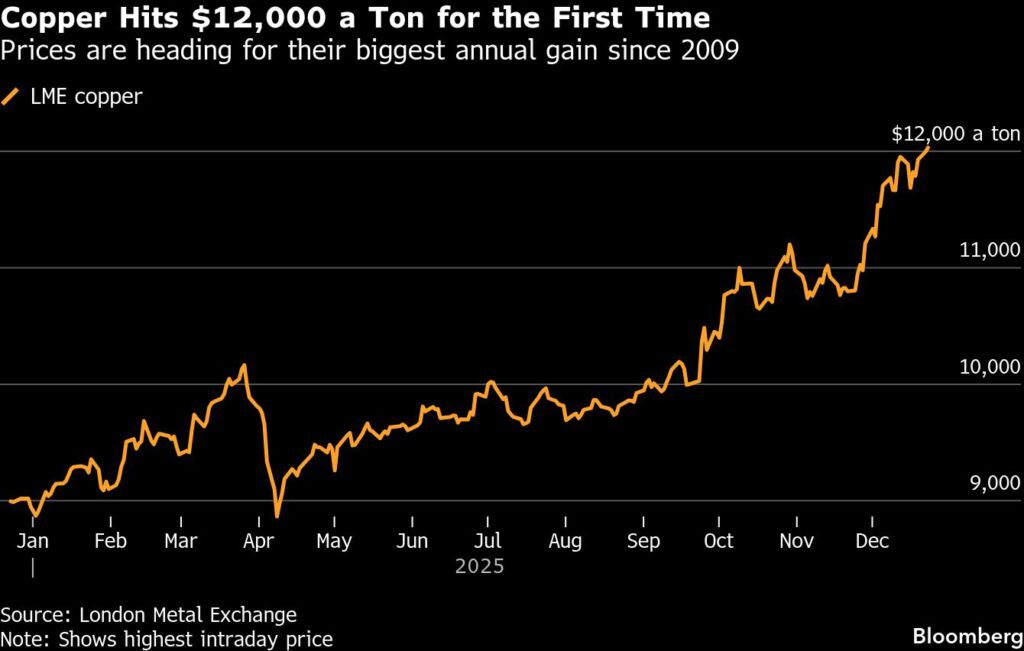 Copper price tops $12,000 for first time on tariffs, supply woes Copper price tops $12,000 for first time on tariffs, supply woes