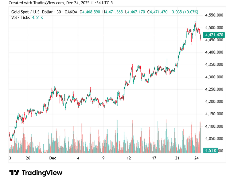 Gold price tops $4,500 for first time
