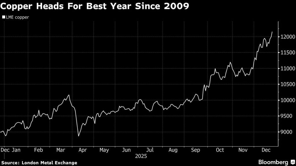 Copper poised for best year since 2009 after December surge