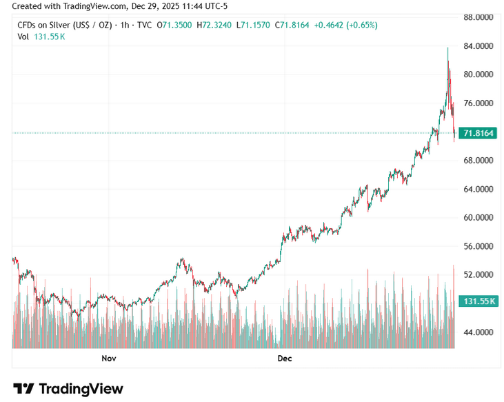 Silver price suffers biggest loss since 2021, gold price falls from record