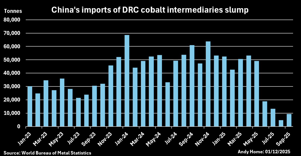 Column: Congo’s attempt to control cobalt market risks becoming supply shock Column: Congo’s attempt to control cobalt market risks becoming supply shock