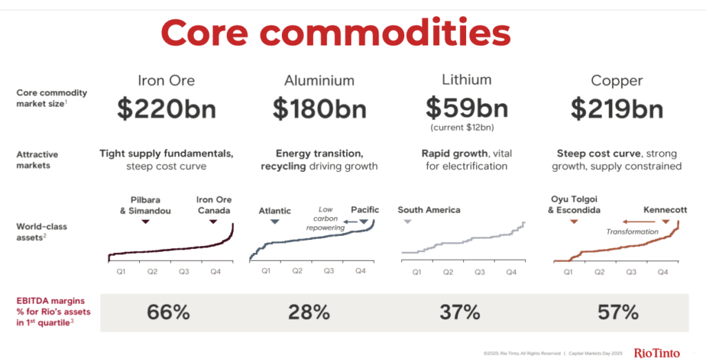 Rio Tinto targets $10B assets selloff as Trott resets the miner