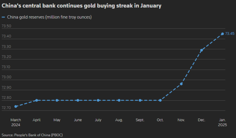 Gold price soars past $2,900 on new tariff threats