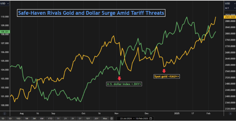 Gold price soars past $2,900 on new tariff threats