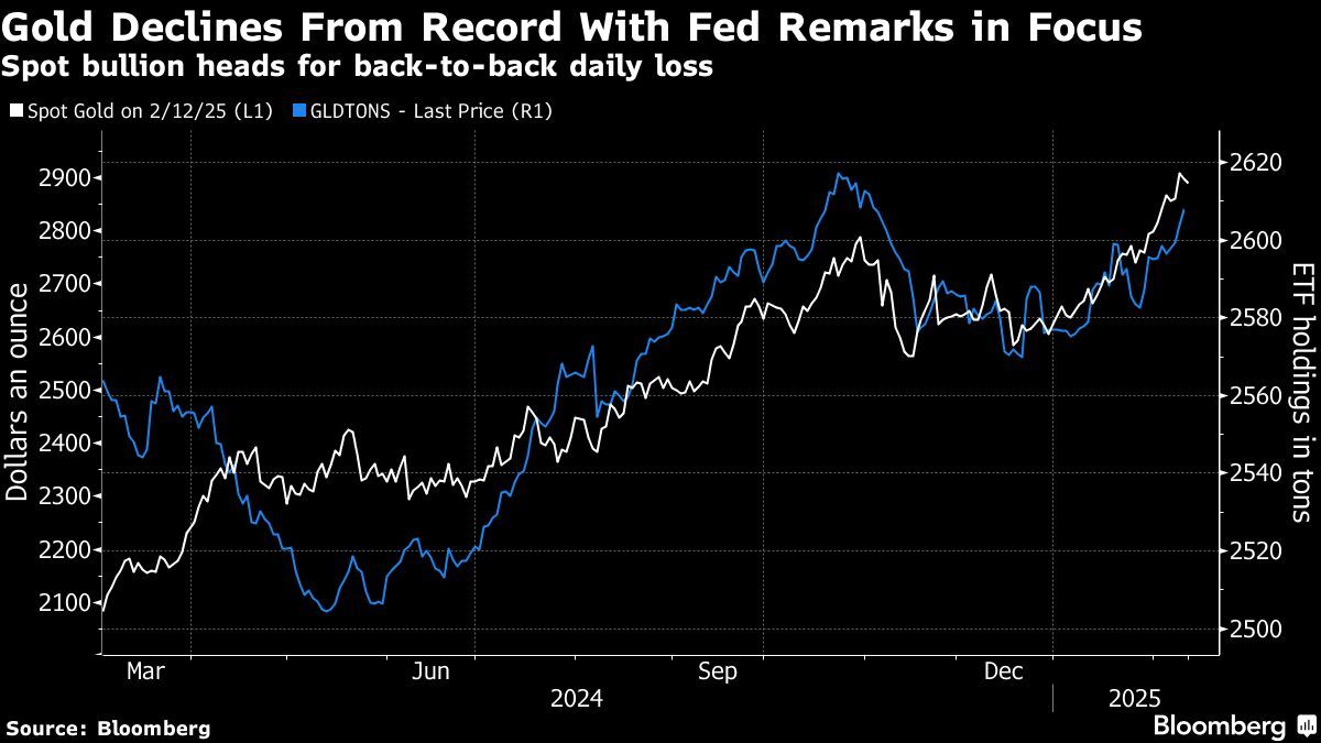 Gold price rally hits pause as traders digest data, Powell remarks