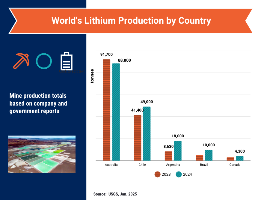 Seven bidders battle for Chile’s lithium mining contracts