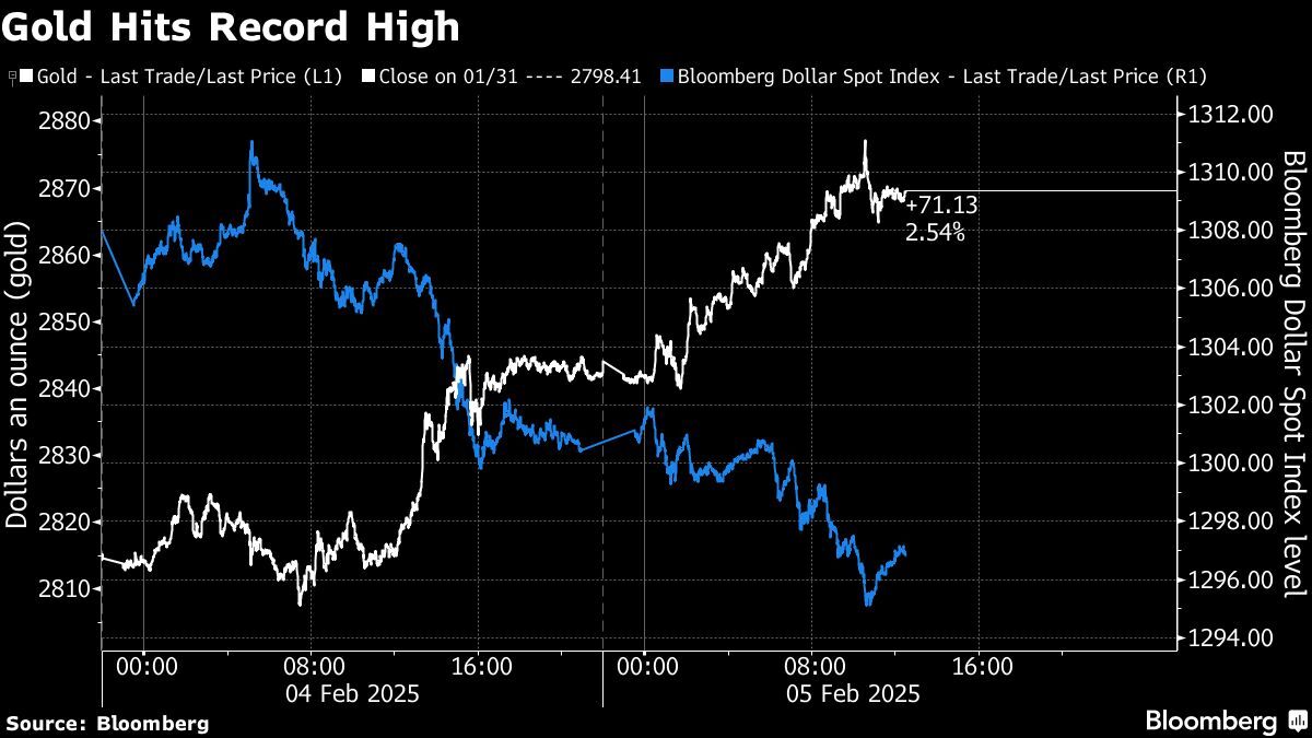 Gold price hits fresh record on haven demand