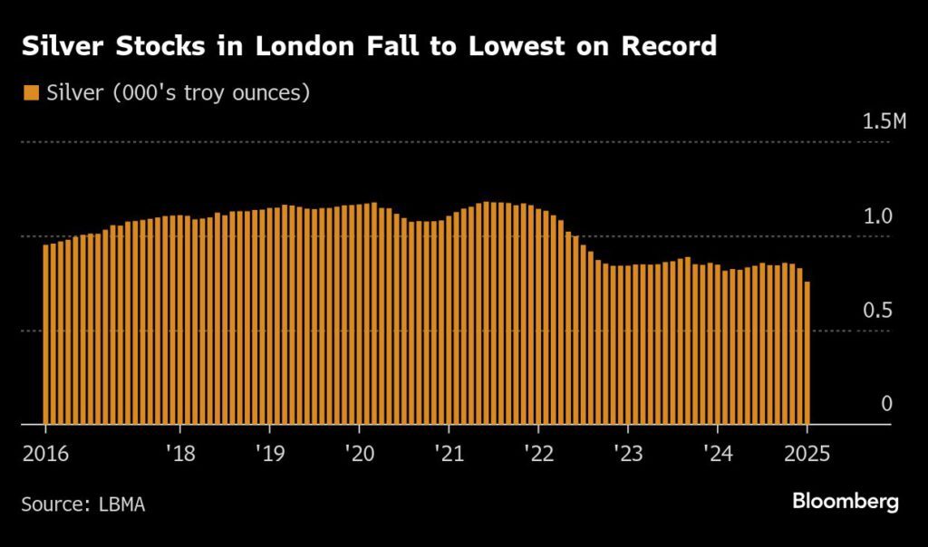 London sees record gold outflow in January in race to ship to US