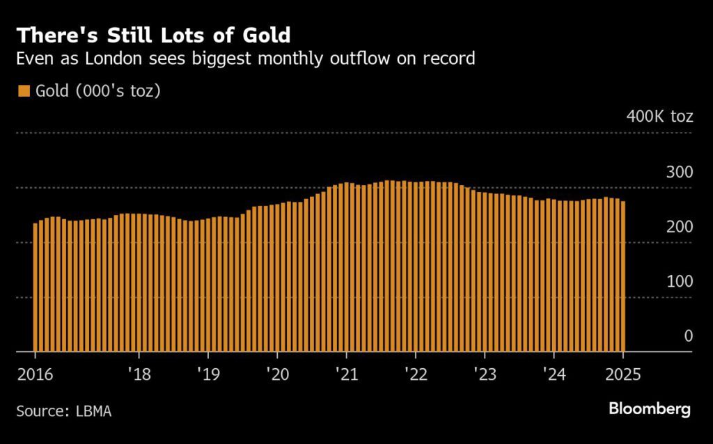 London sees record gold outflow in January in race to ship to US