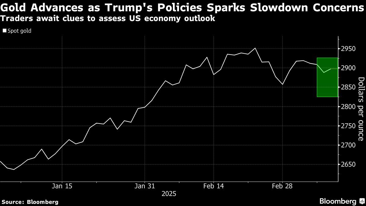 Gold rebounds as investors take stock of outlook for US, tariffs