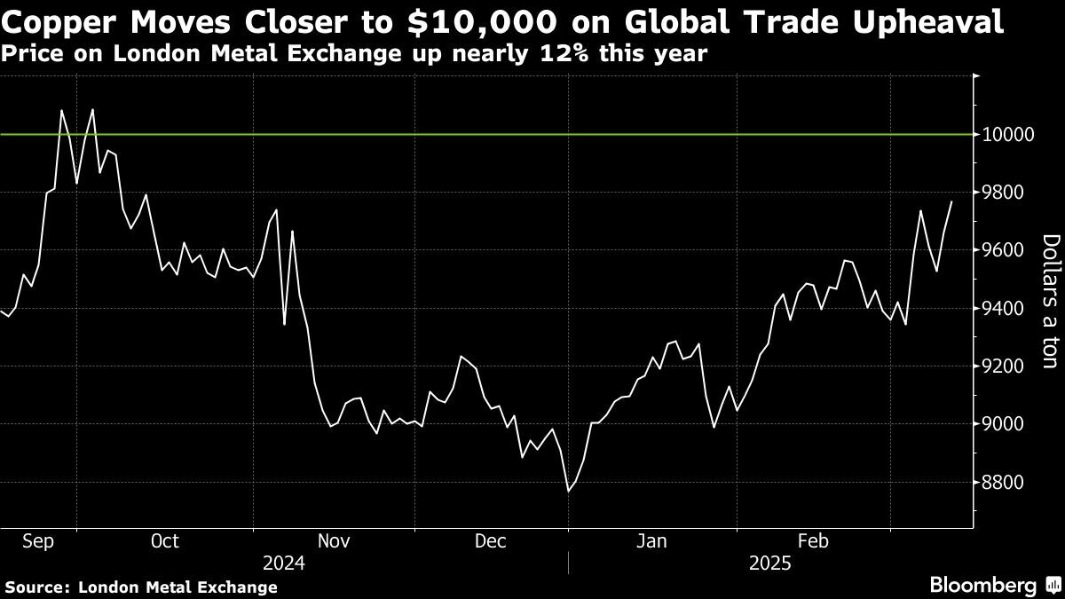 Citigroup predicts LME copper price to hit $10,000 before US tariffs