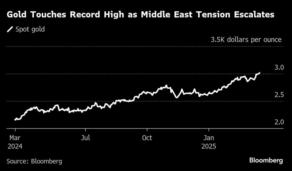 Gold price rises to record on Middle East tension, US economy concerns