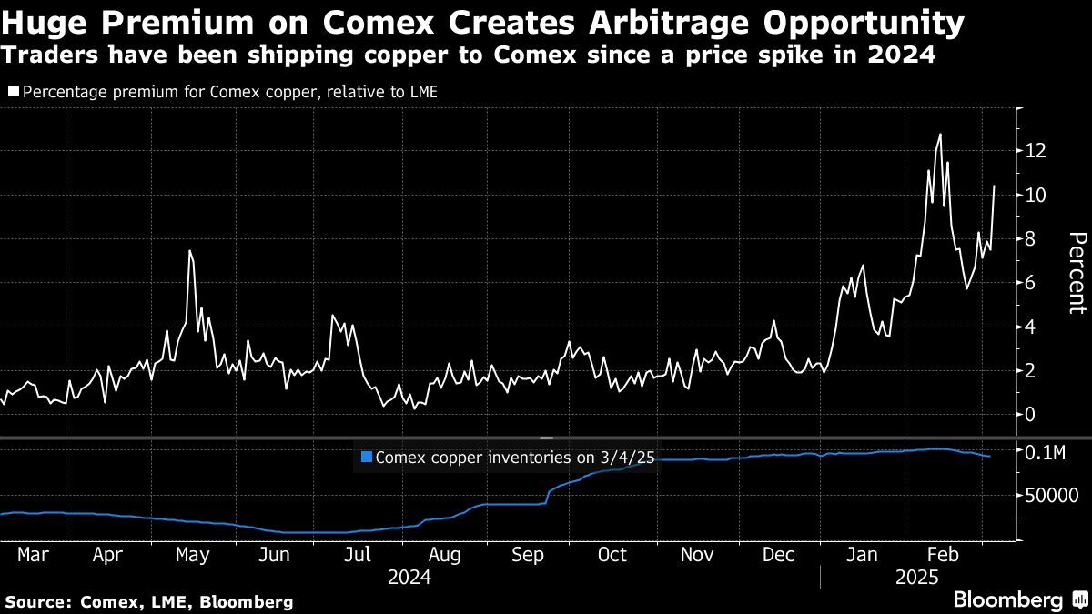 Copper prices surge as Trump signals 25% tariff on imports