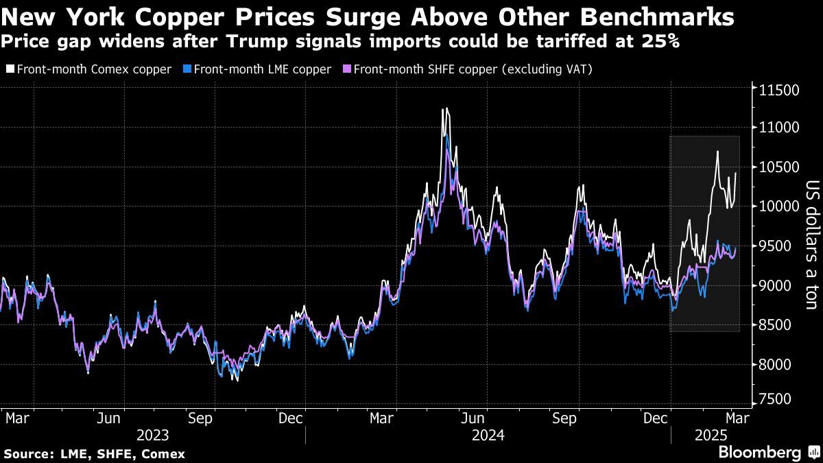 Copper prices surge as Trump signals 25% tariff on imports