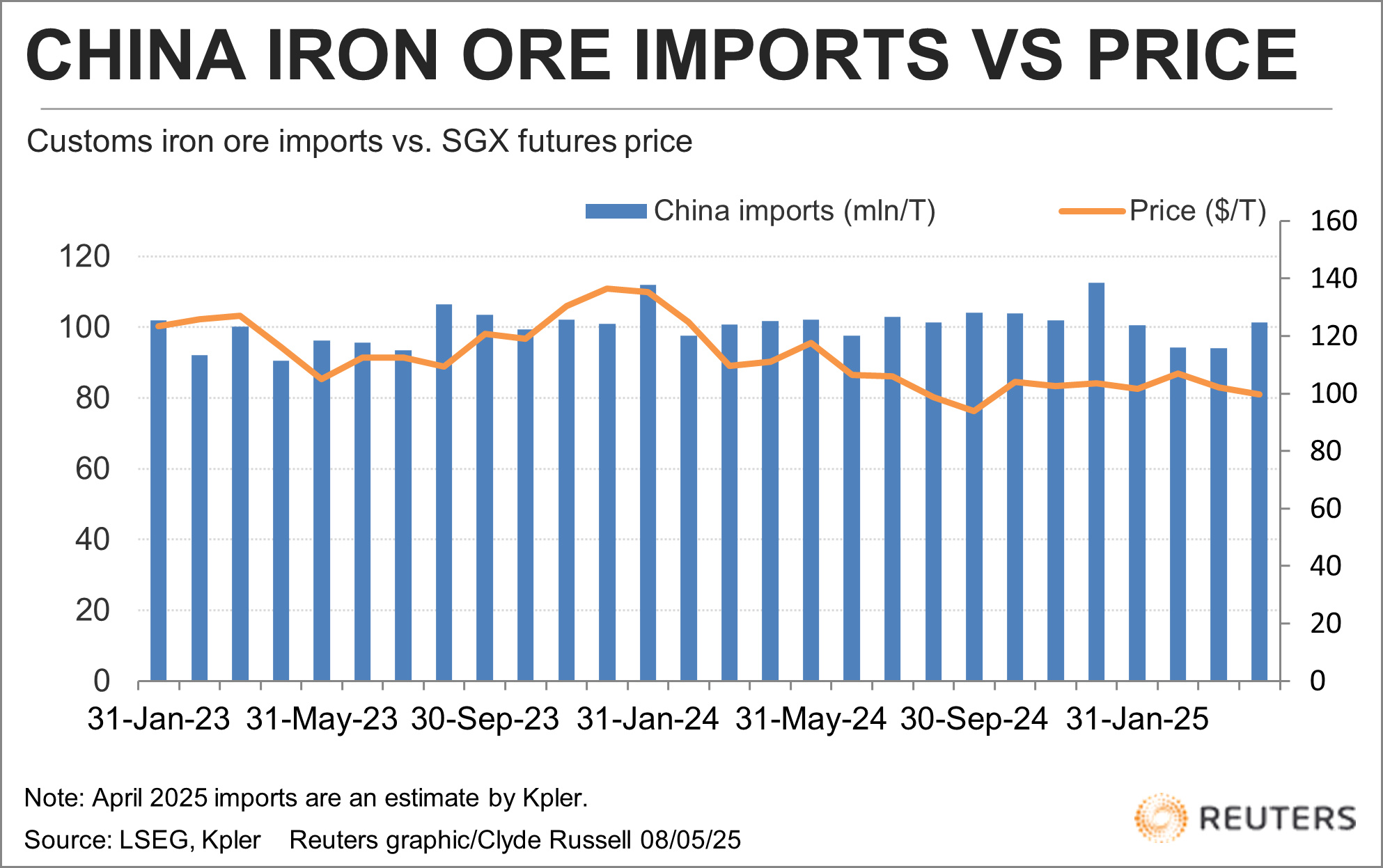 Column: Iron ore tells a different story to the China tariff pain narrative