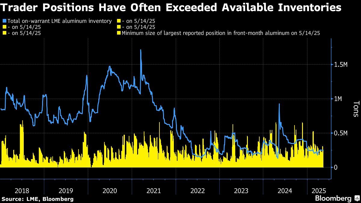 LME looks to curb big bets as energy trader billions rock metals