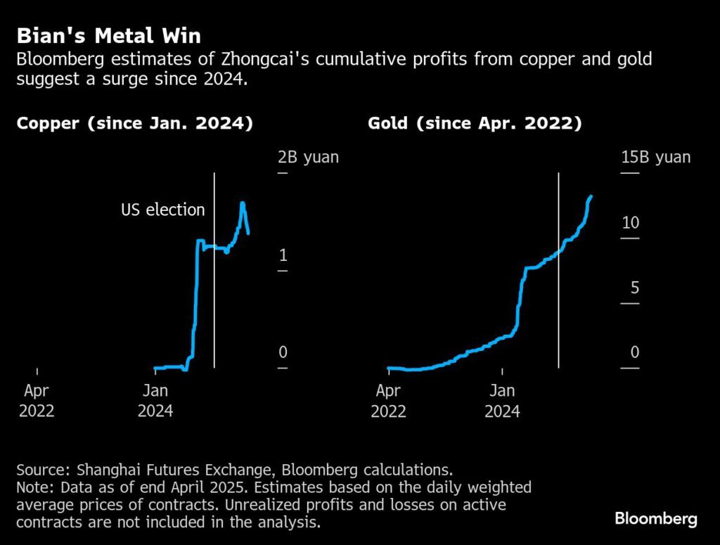 Chinese trader who made $1.5B on gold builds giant bet on copper price