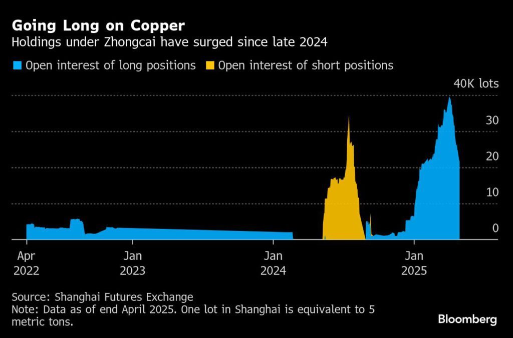 Chinese trader who made $1.5B on gold builds giant bet on copper price