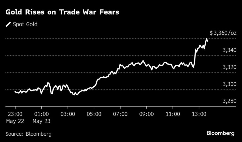 Gold price climbs above $3,350 on new Trump tariff threats