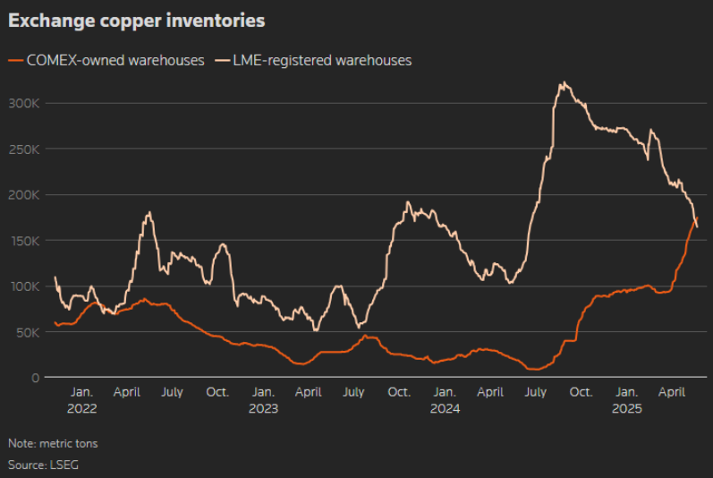 COMEX copper stocks exceed LME for first time since 2022