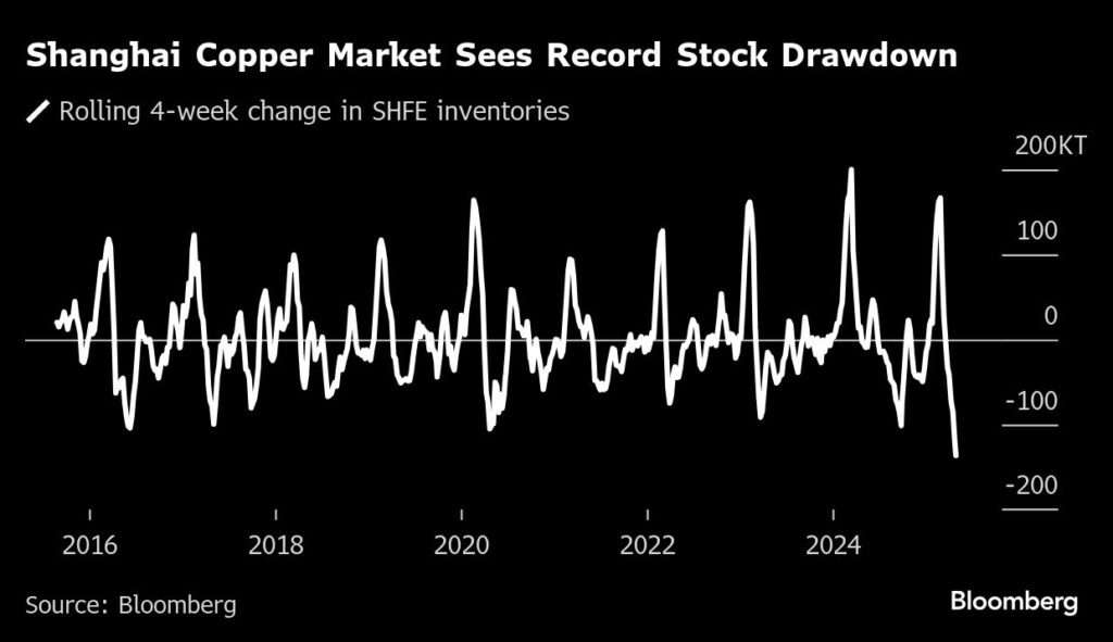 Copper shrugs off global gloom as Chinese buyers squeeze supply