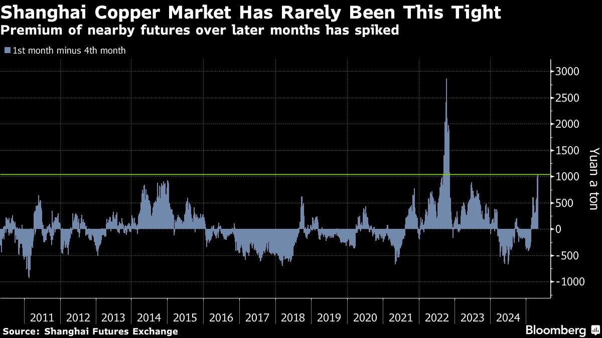 Copper shrugs off global gloom as Chinese buyers squeeze supply