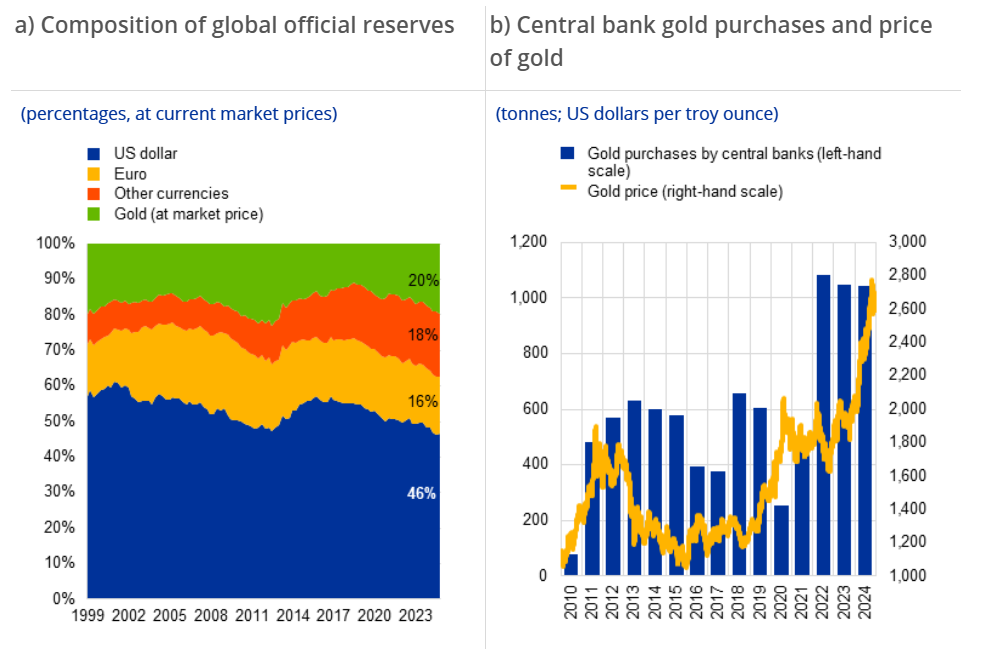 Gold surpasses euro as second-largest reserve asset: European Central Bank