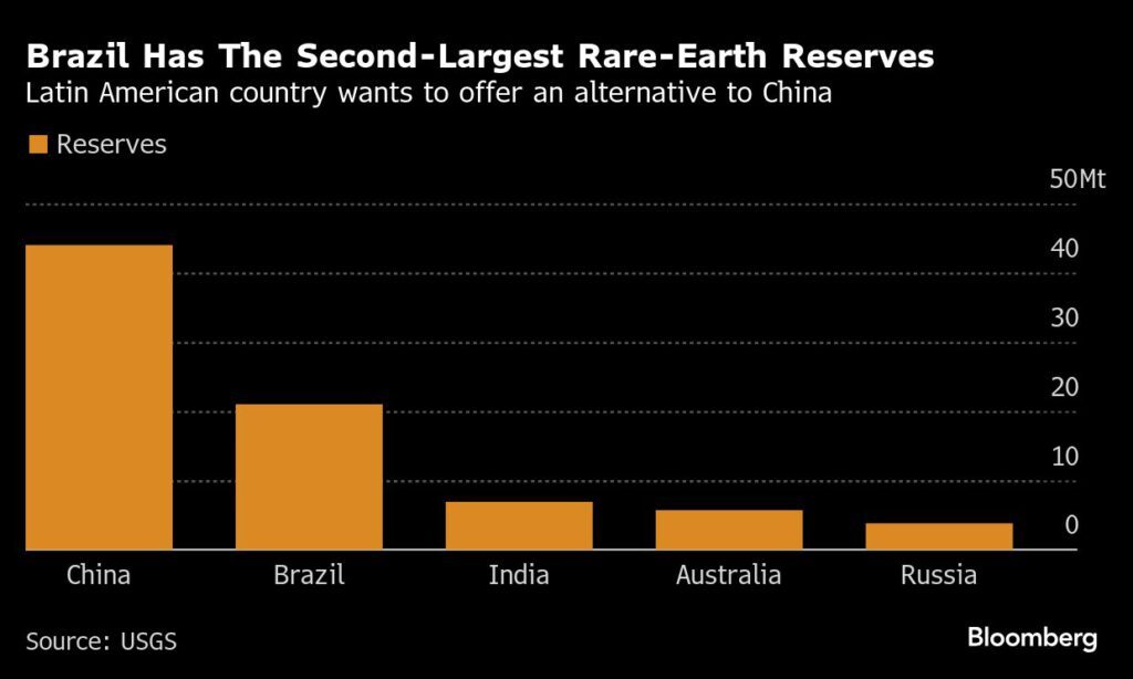 Rare earth startups eye slice of $1 billion bounty from Brazil