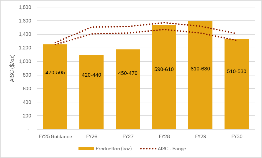 Perseus forecasts 2.7 million oz. gold production over five years