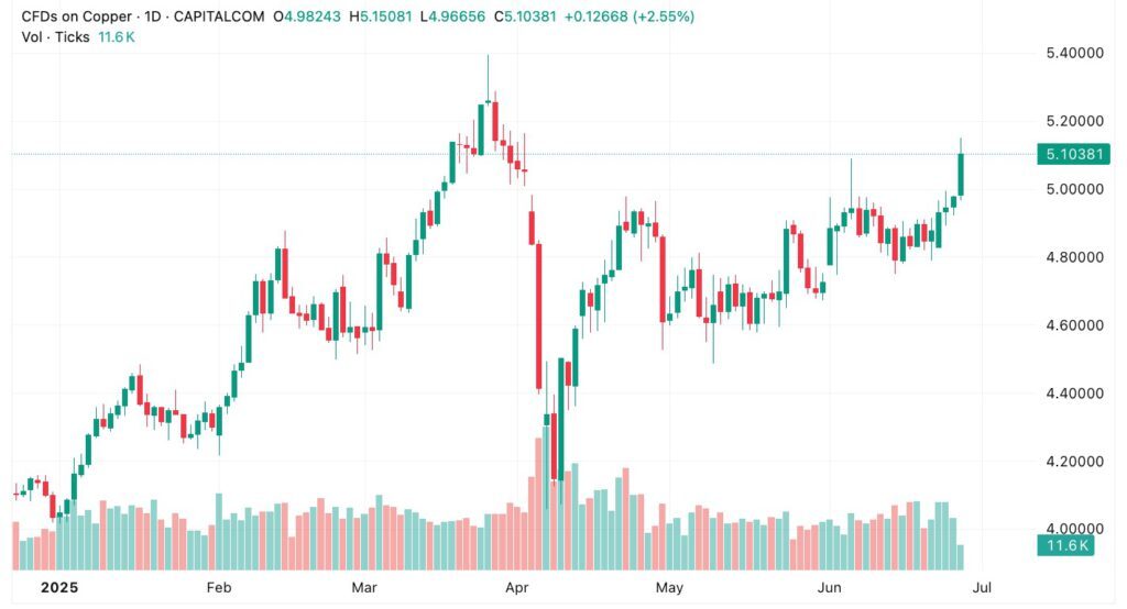 Copper price surges to highest since March record