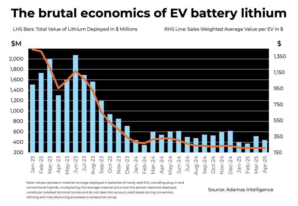 CHART: The brutal economics of EV battery lithium
