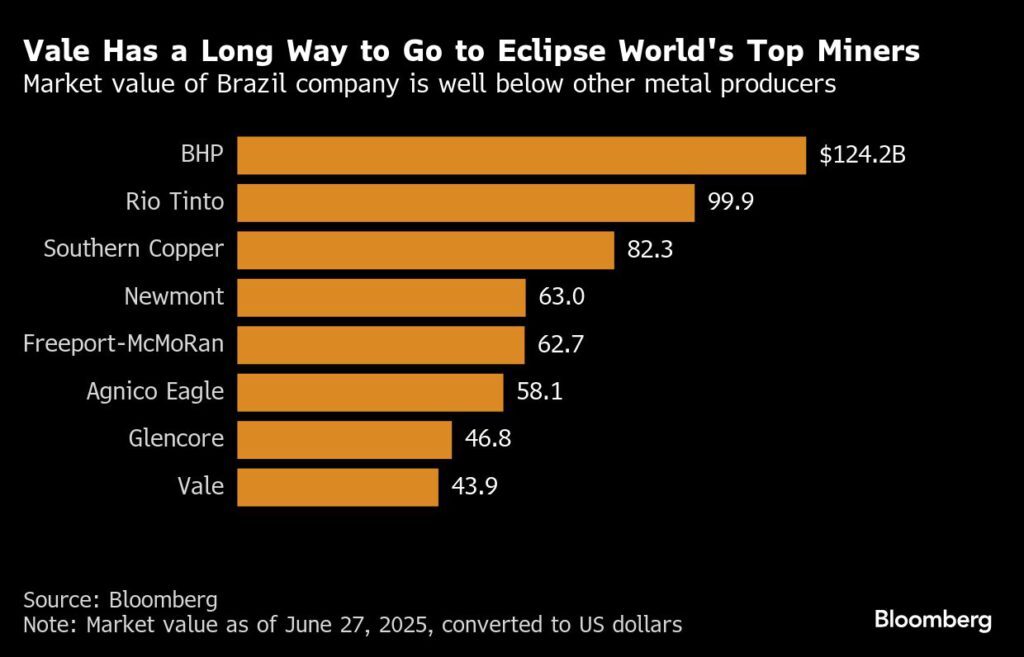 Vale’s new CEO aims to make Brazilian miner the world’s biggest