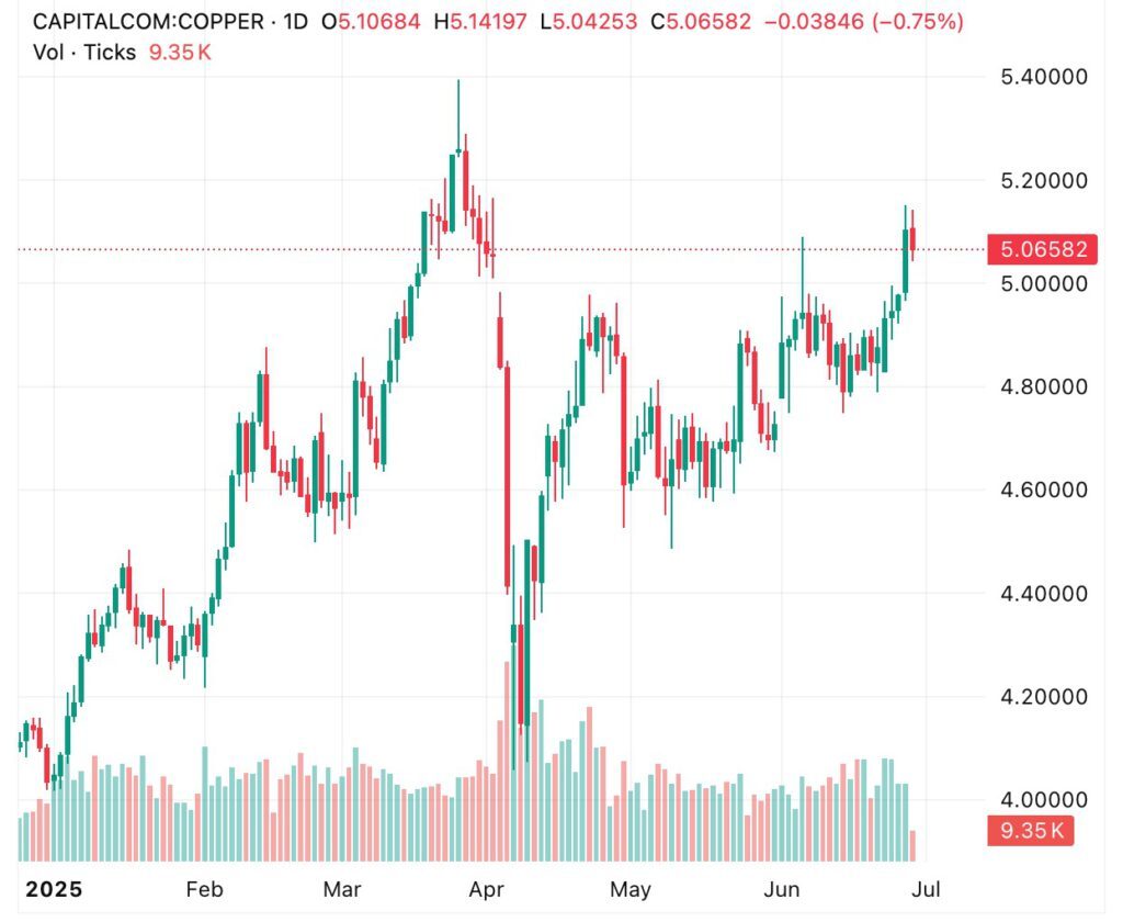 Copper price down after $0 Chinese smelter deal